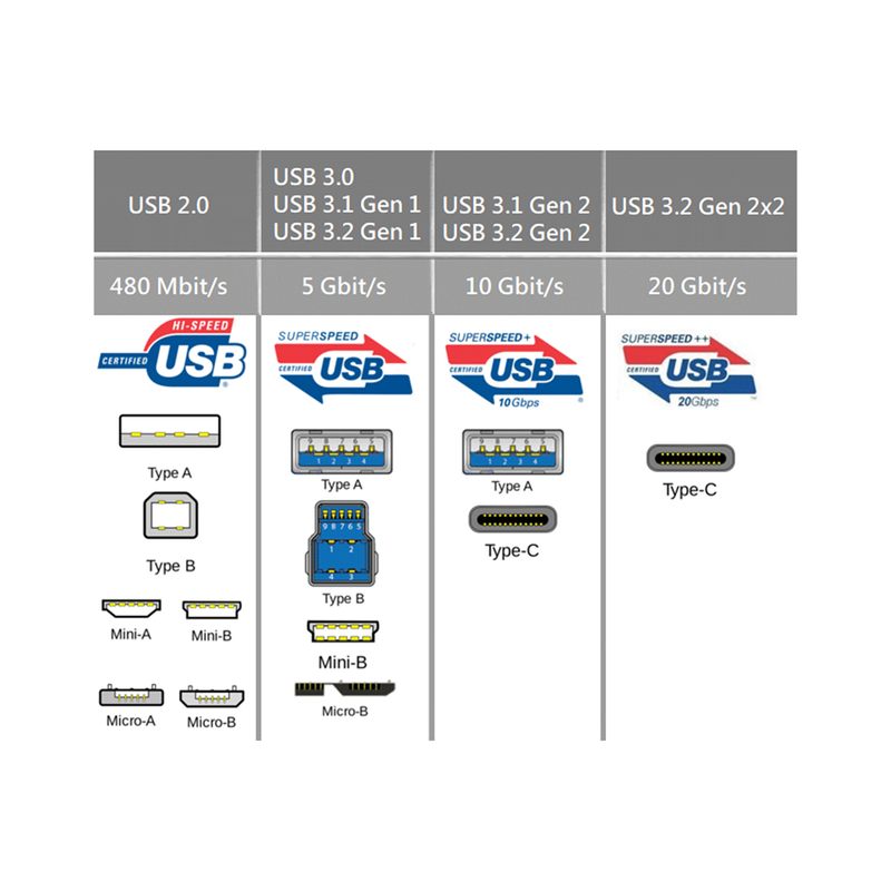 Kinpower Câble USB Type C v3.1 Mâle vers USB A Mâle 1.8M - diymicro.fr