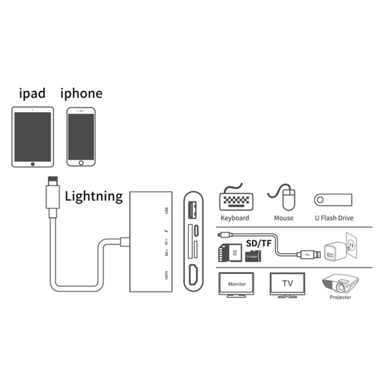 Adaptateur Concentrateur Lightning vers HDMI Full HD 1080P,USB 2.0, Lecteur SD, Lightning Charger 5 en 1 - diymicro.fr